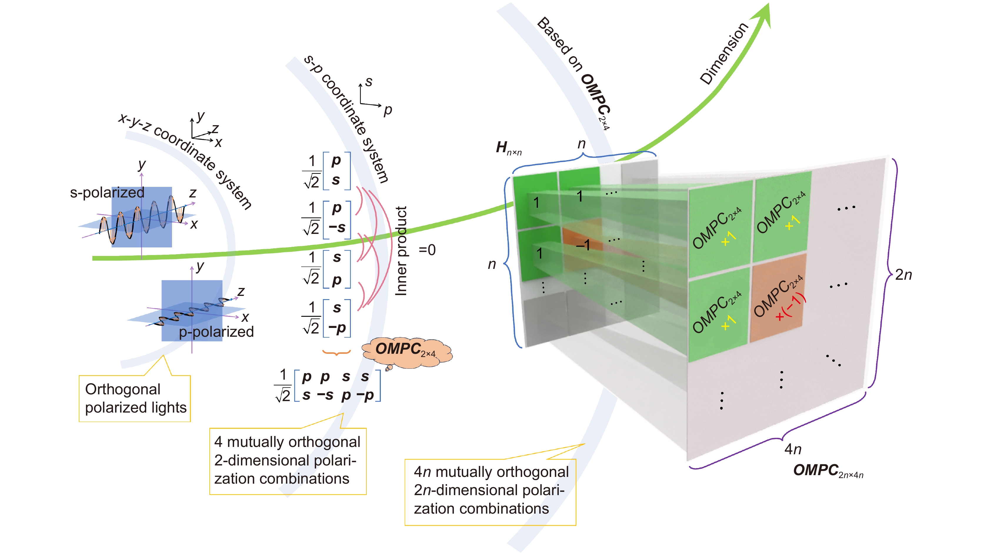 Orthogonal matrix of polarization combinations: concept and application to multichannel holographic recording_4