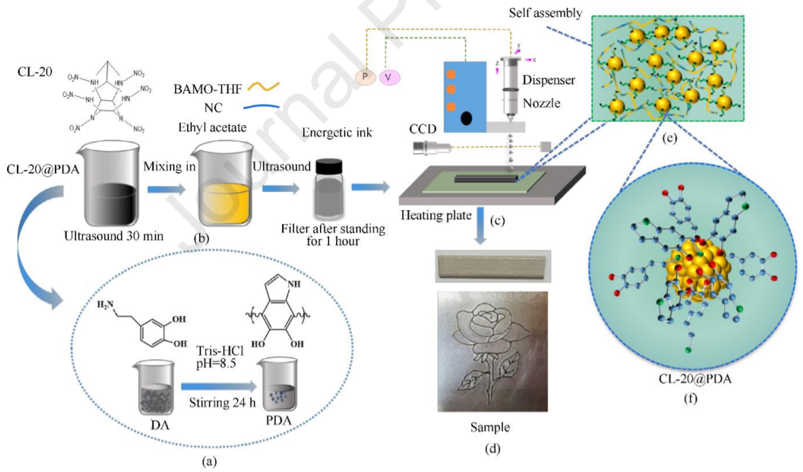 Fabrication and characterization of mussel-inspired layer-by-layer assembled CL-20-based energetic films via micro-jet printing_3