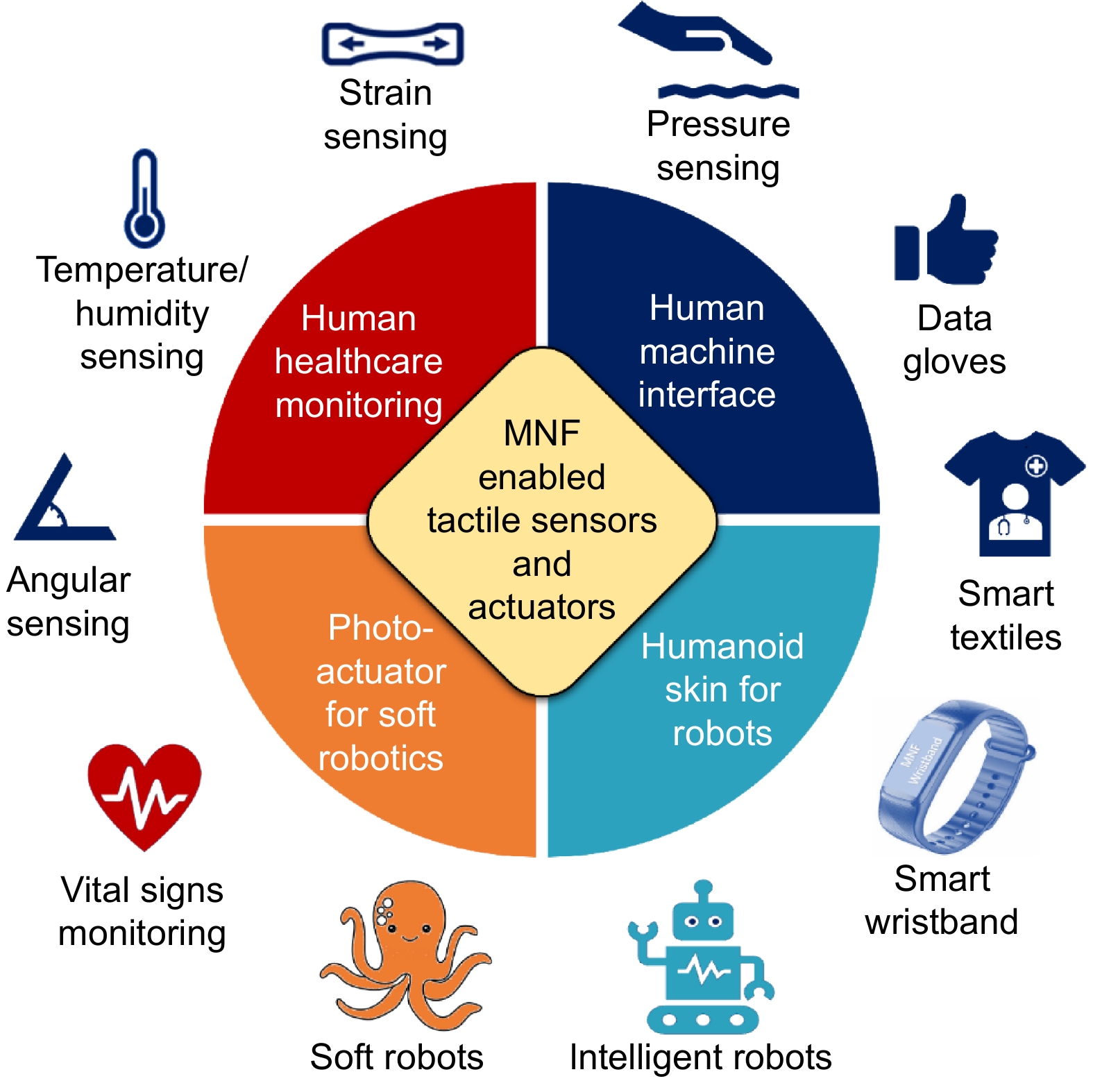 Optical micro/nanofiber enabled tactile sensors and soft actuators: A review_3