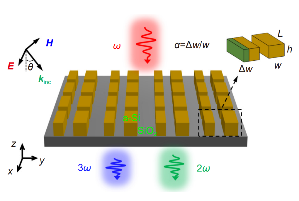 Resonantly enhanced second- and third-harmonic generation in dielectric nonlinear metasurfaces_4