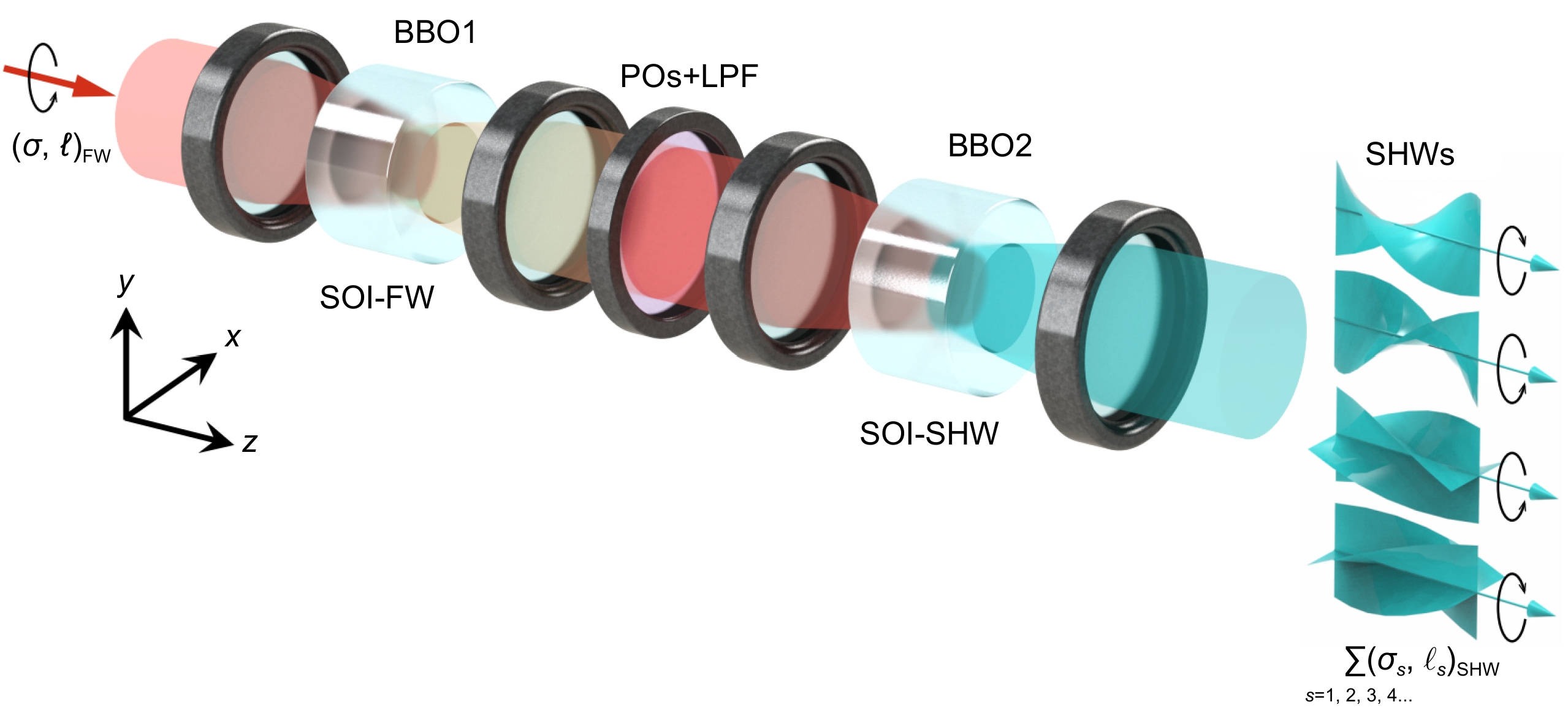 Sequential harmonic spin–orbit angular momentum generation in nonlinear optical crystals_3