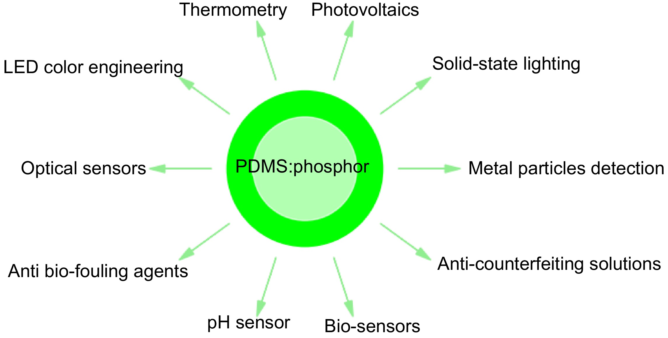 The possibilities of using a mixture of PDMS and phosphor in a wide range of industry applications_3