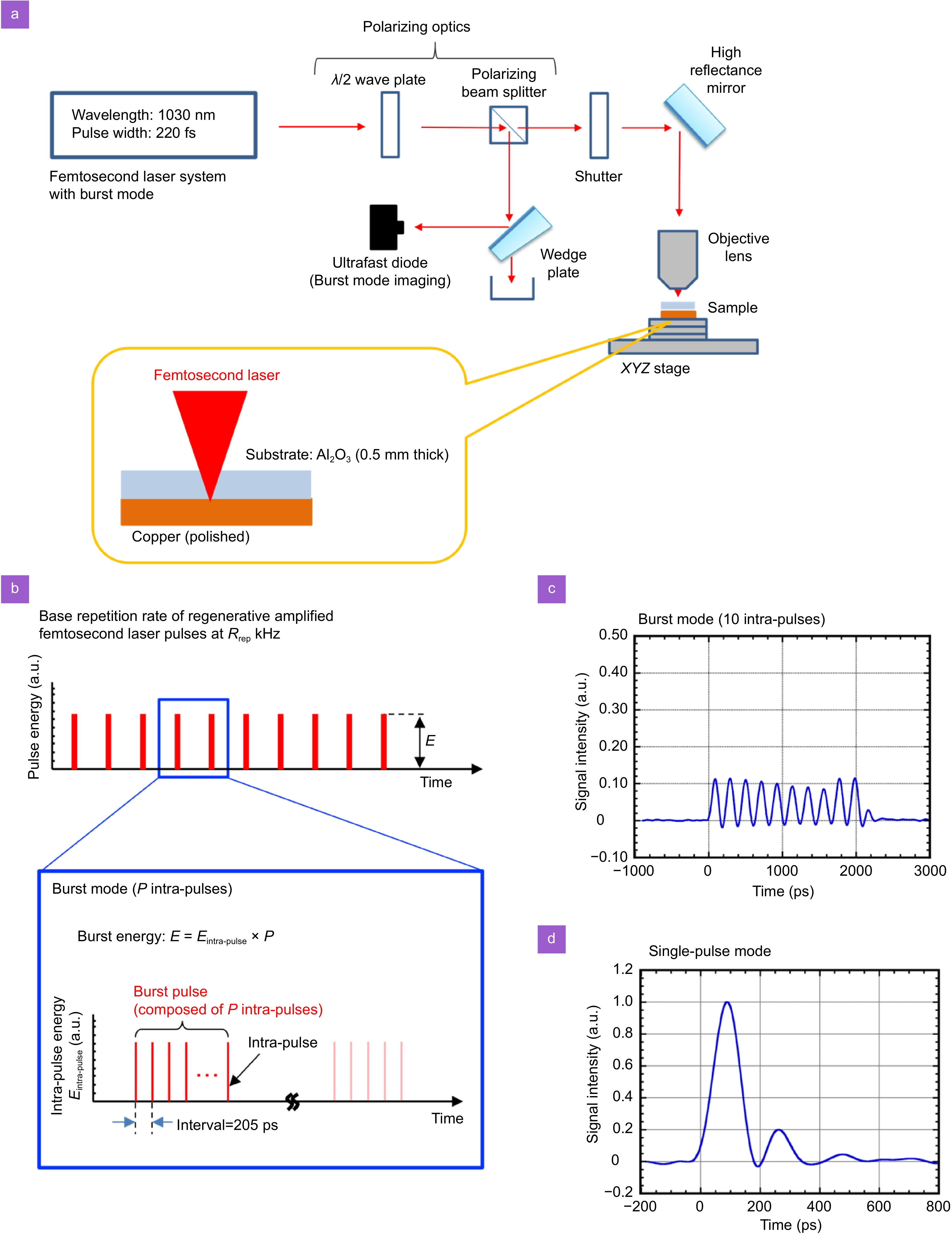 High performance micromachining of sapphire by laser induced plasma assisted ablation (LIPAA) using GHz burst mode femtosecond pulses_3