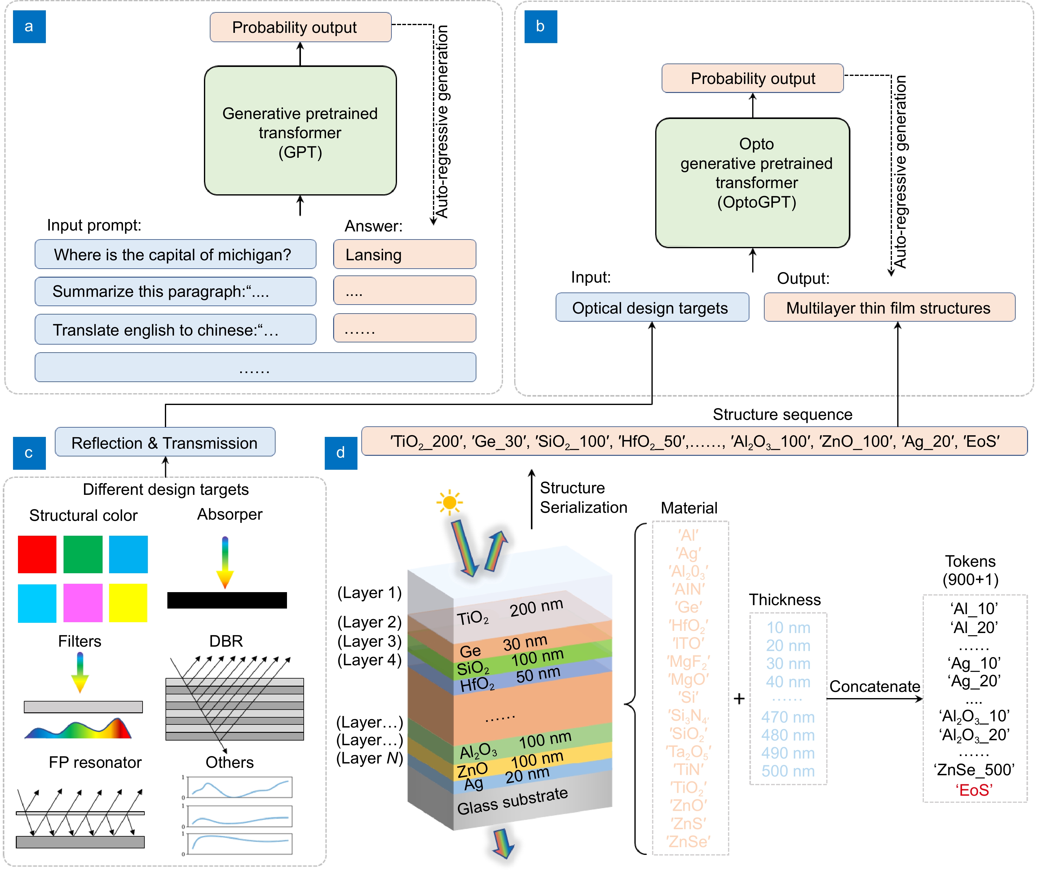 OptoGPT: A foundation model for inverse design in optical multilayer thin film structures_3