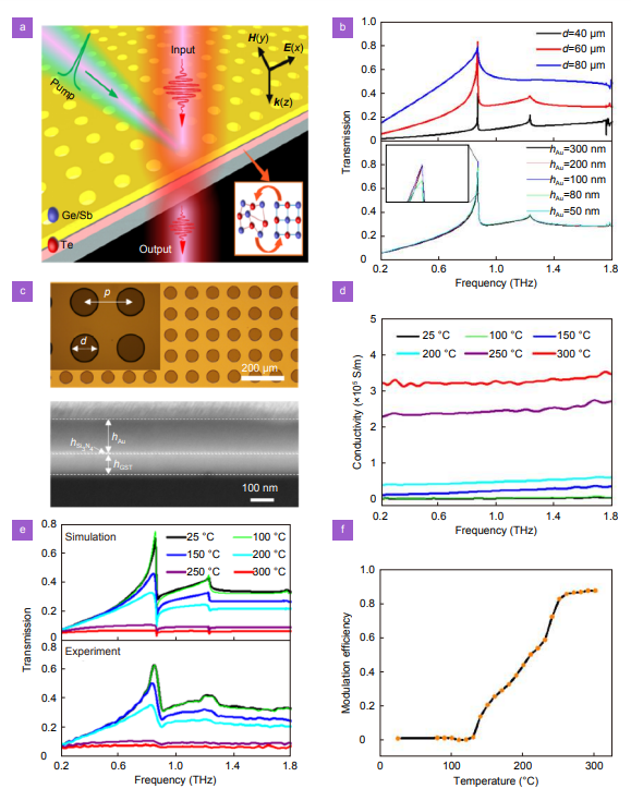 Multi-cycle reconfigurable THz extraordinary optical transmission using chalcogenide metamaterials_4