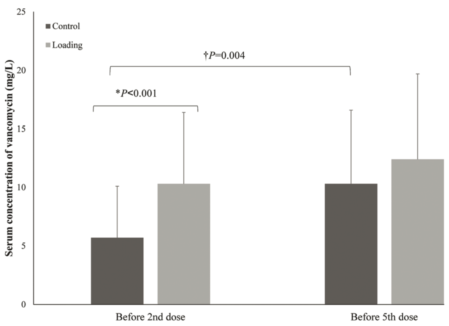 Target serum concentration of vancomycin may be reached earlier with a loading dose_4