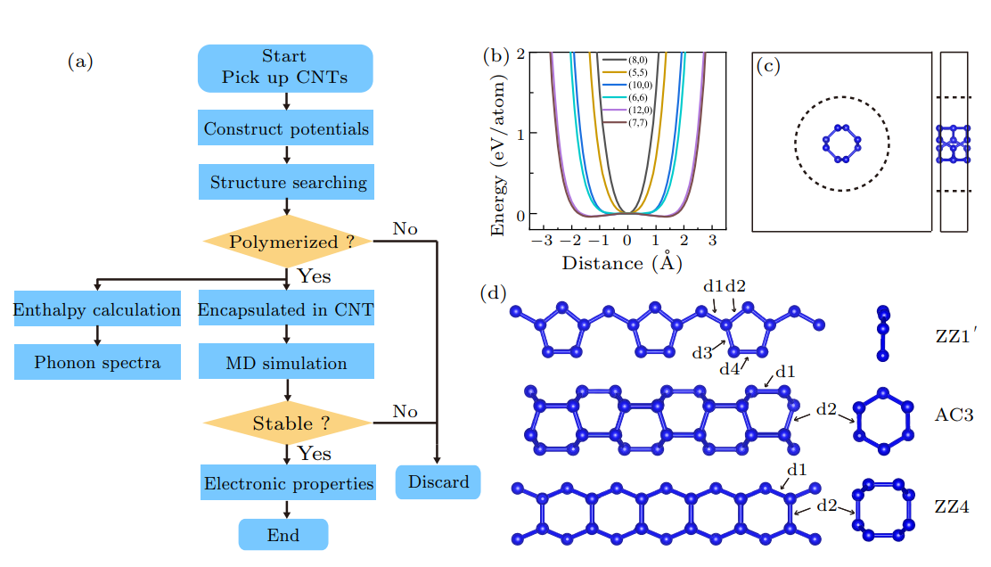 High Energy Density Polymeric Nitrogen Nanotubes inside Carbon Nanotubes_4