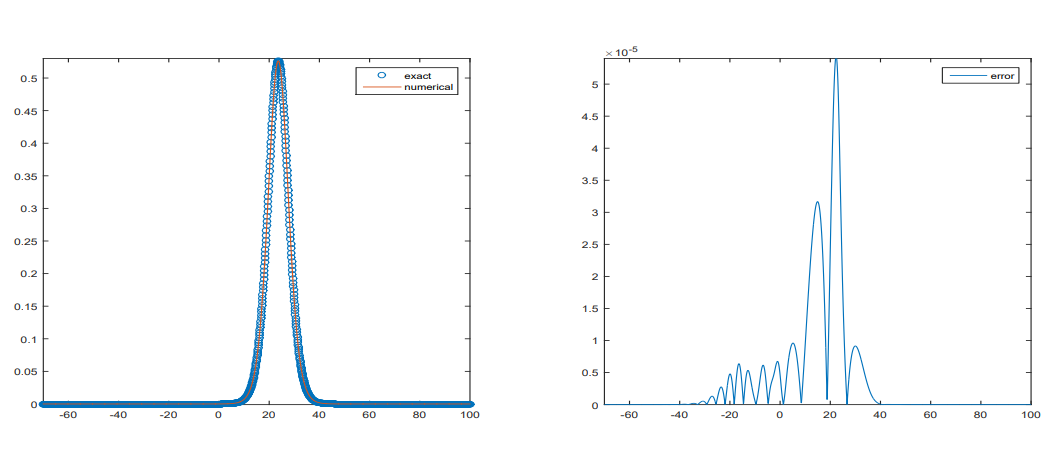 SSP IMEX Runge-Kutta WENO Scheme for Generalized Rosenau-KdV-RLW Equation_3