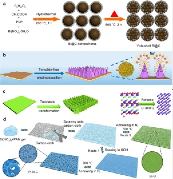 Bismuth-based materials for rechargeable aqueous batteries and water desalination_3