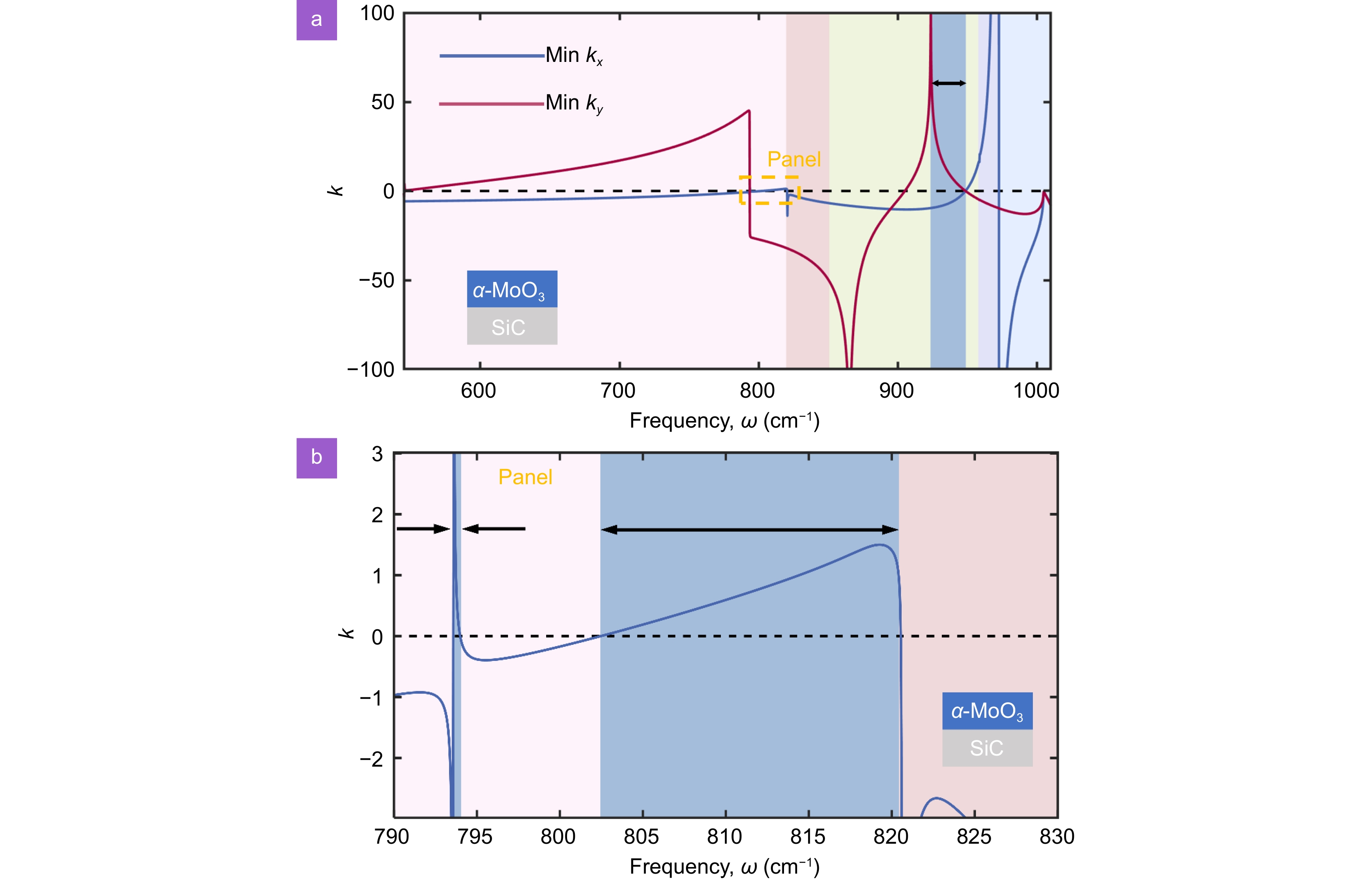 Active tuning of anisotropic phonon polaritons in natural van der Waals crystals with negative permittivity substrates and its application in energy transport_4