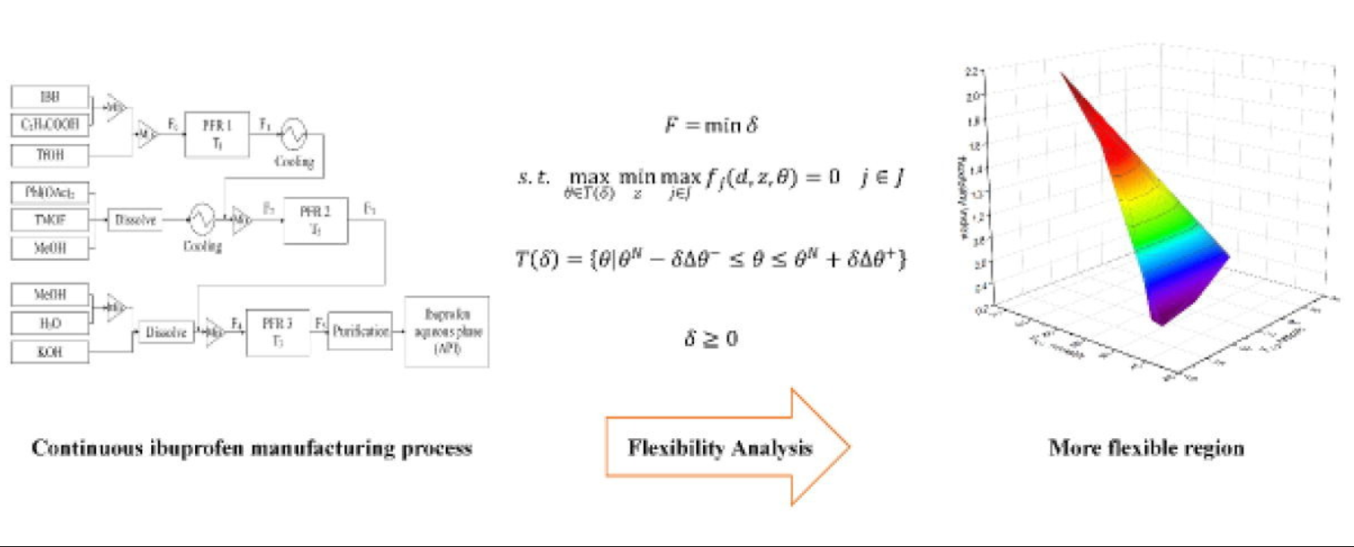 Flexibility analysis for continuous ibuprofen manufacturing processes_4