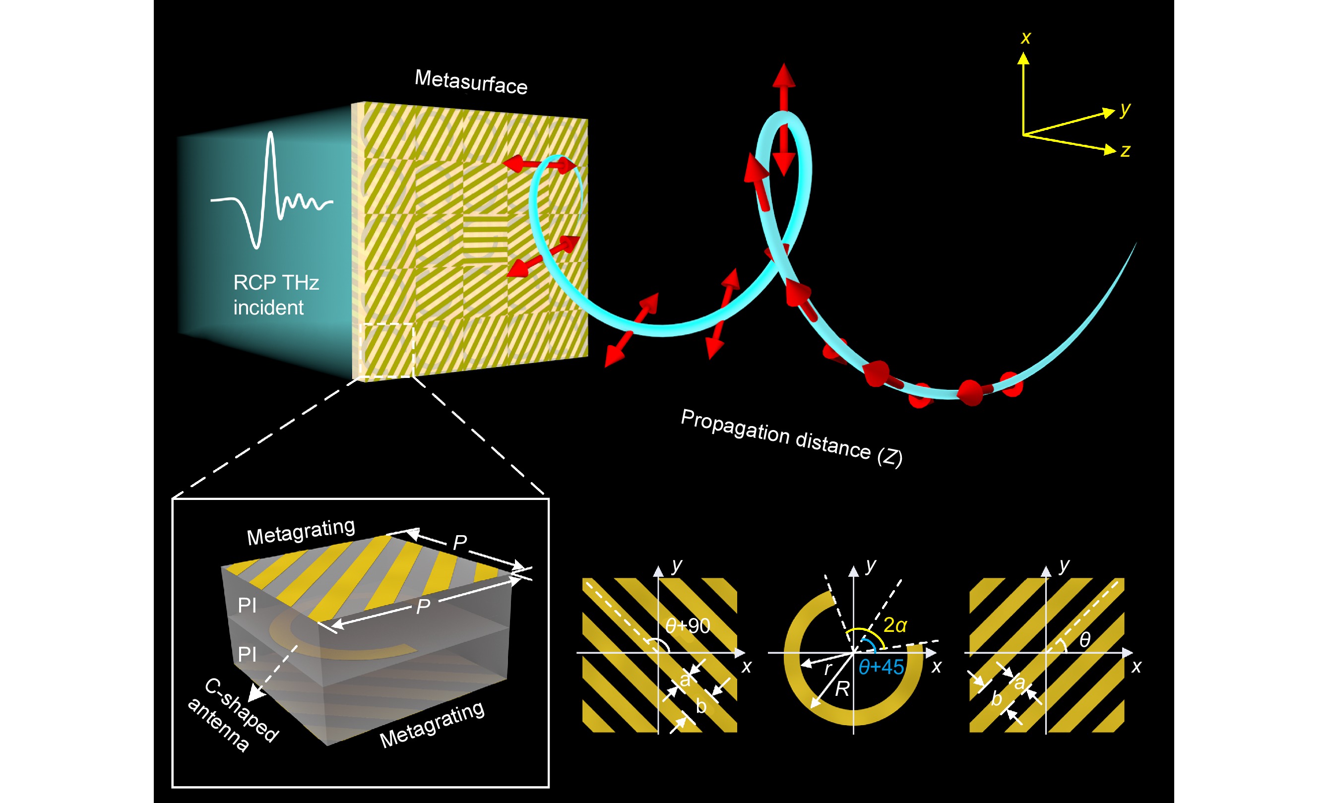 Generation of structured light beams with polarization variation along arbitrary spatial trajectories using tri-layer metasurfaces_4