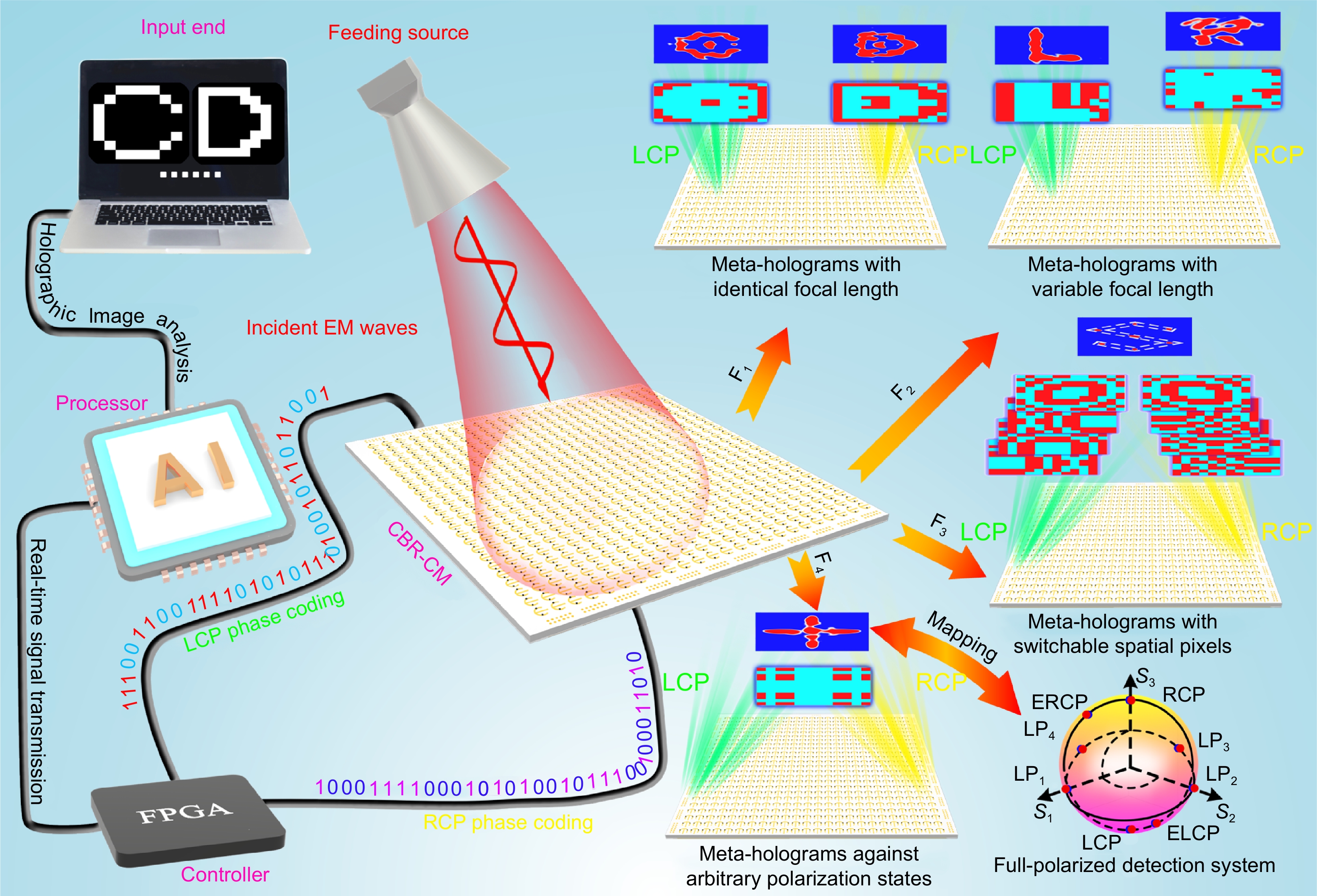 Complete-basis-reprogrammable coding metasurface for generating dynamically-controlled holograms under arbitrary polarization states_4