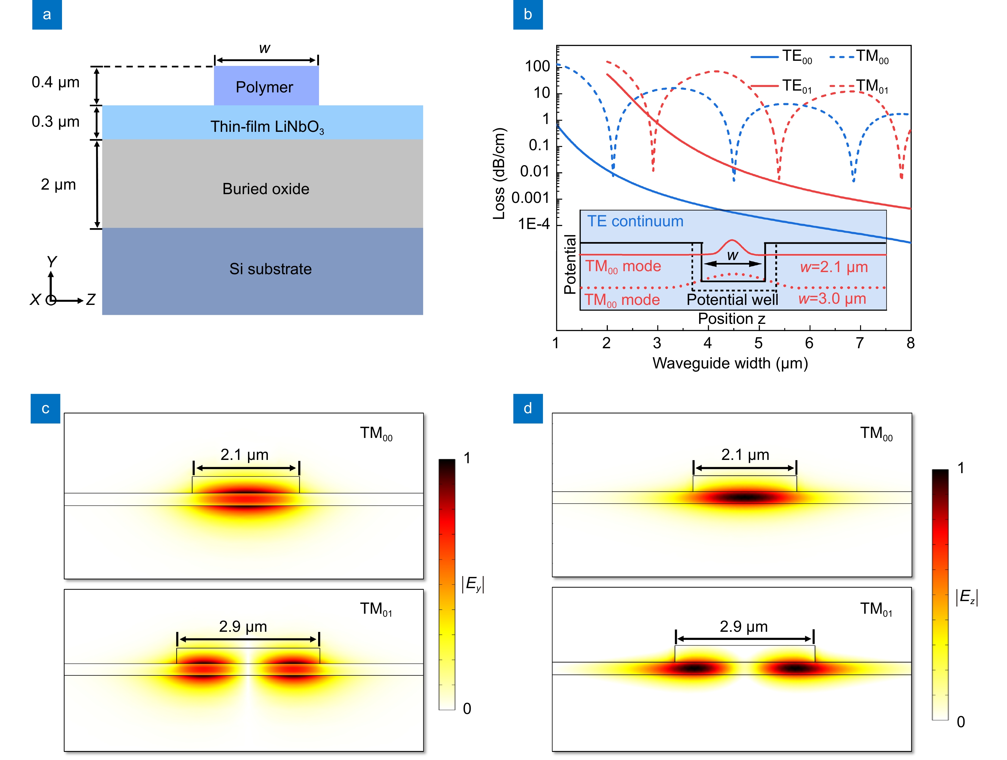 Ultra-high-Q photonic crystal nanobeam cavity for etchless lithium niobate on insulator (LNOI) platform_4