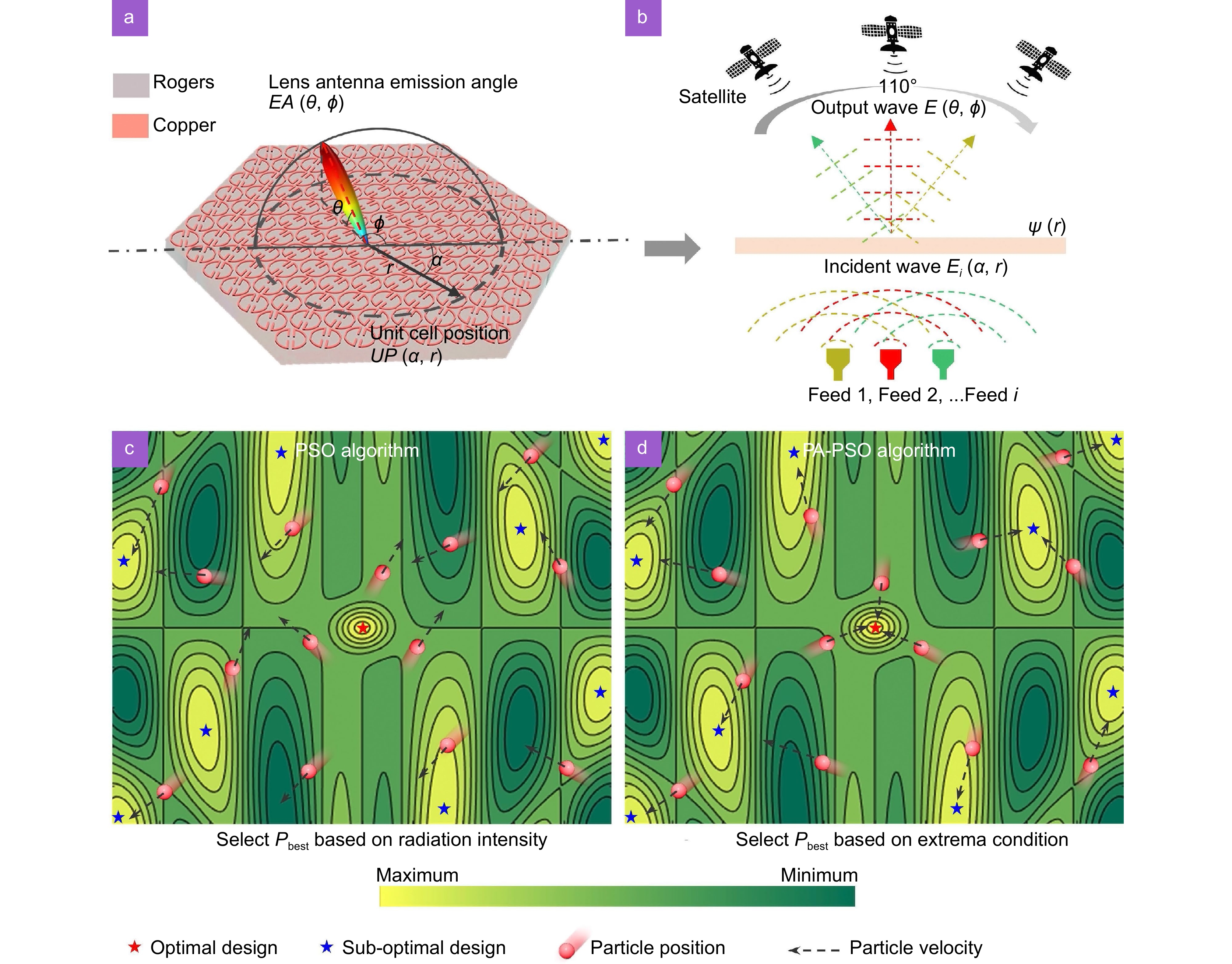 Ka-Band metalens antenna empowered by physics-assisted particle swarm optimization (PA-PSO) algorithm_3