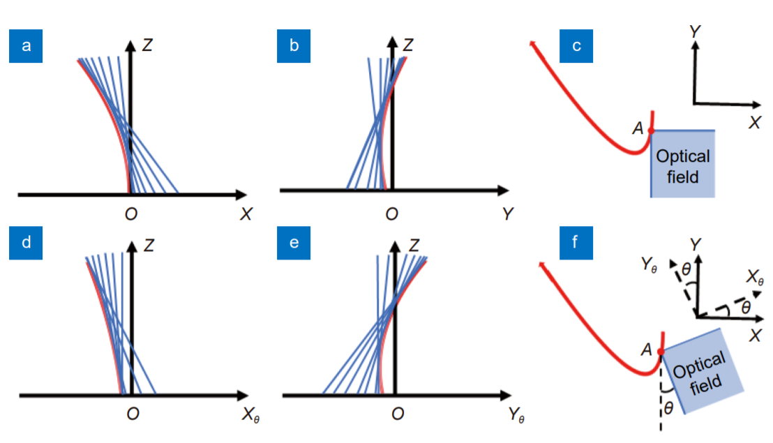 Flexible rotation of transverse optical field for 2D self-accelerating beams with a designated trajectory_3