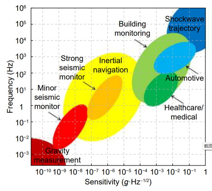 Review of micromachined optical accelerometers: from mg to sub-μg_4