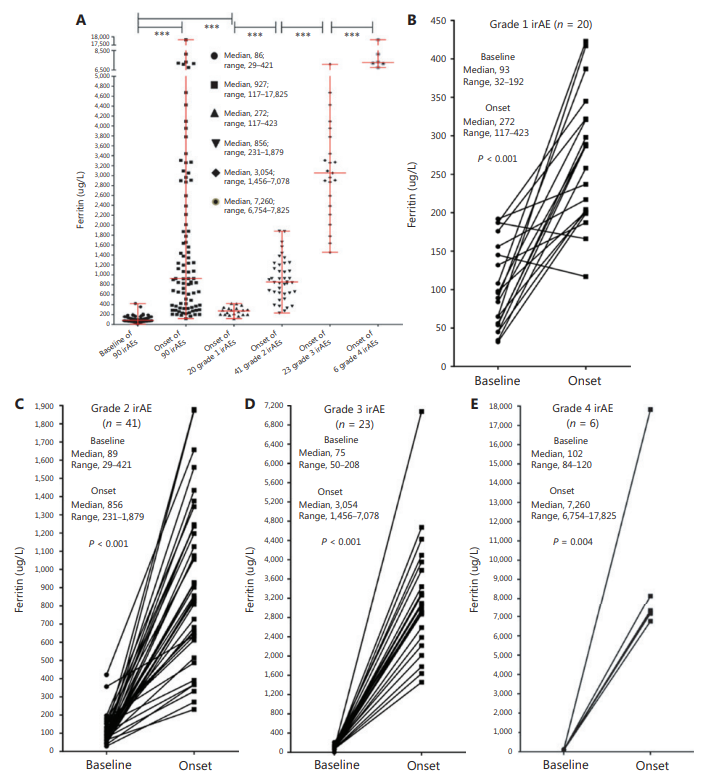 Ferritin as a diagnostic, differential diagnostic, and prognostic marker for immune-related adverse events_4