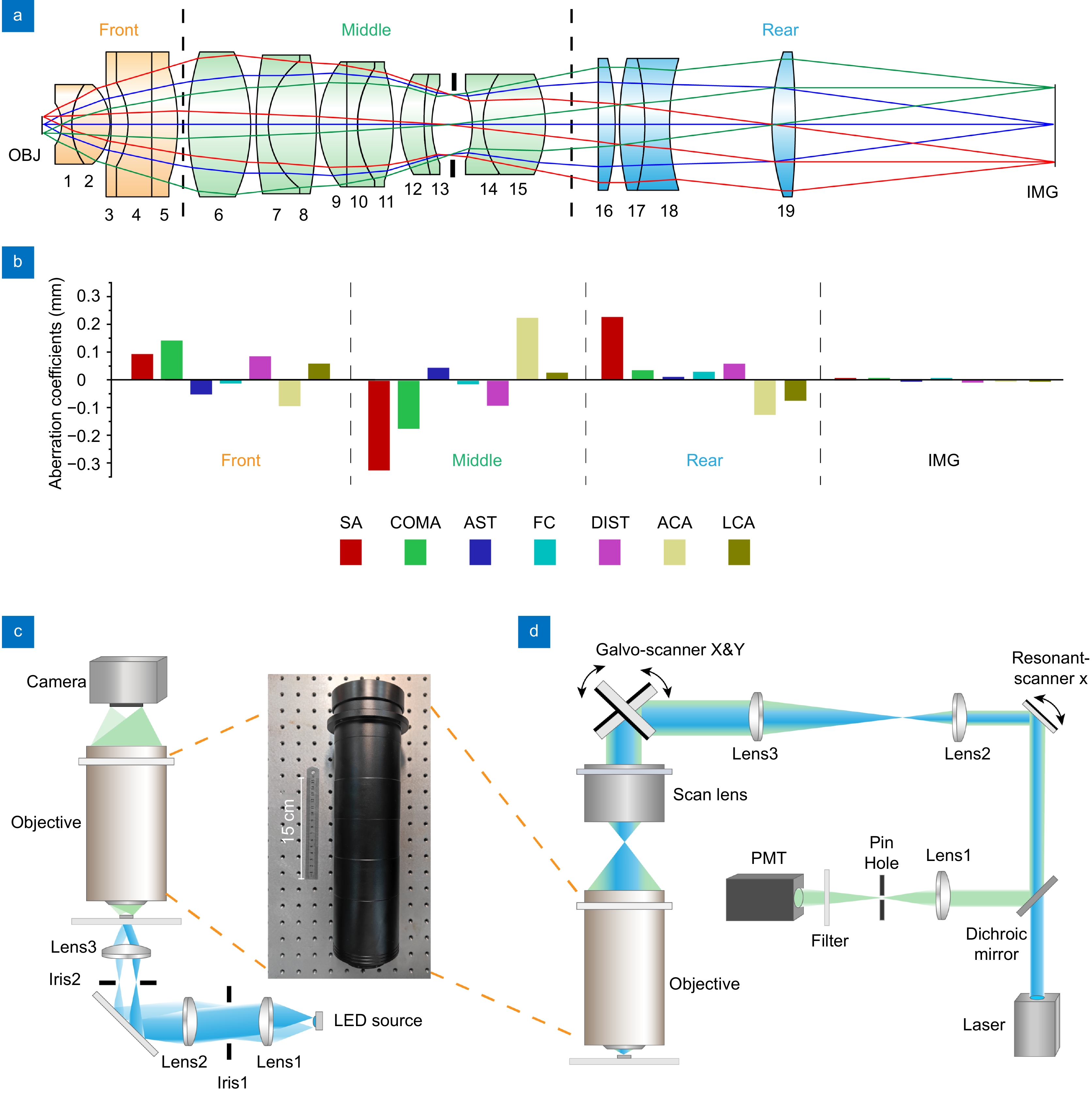 Large-field objective lens for multi-wavelength microscopy at mesoscale and submicron resolution_3