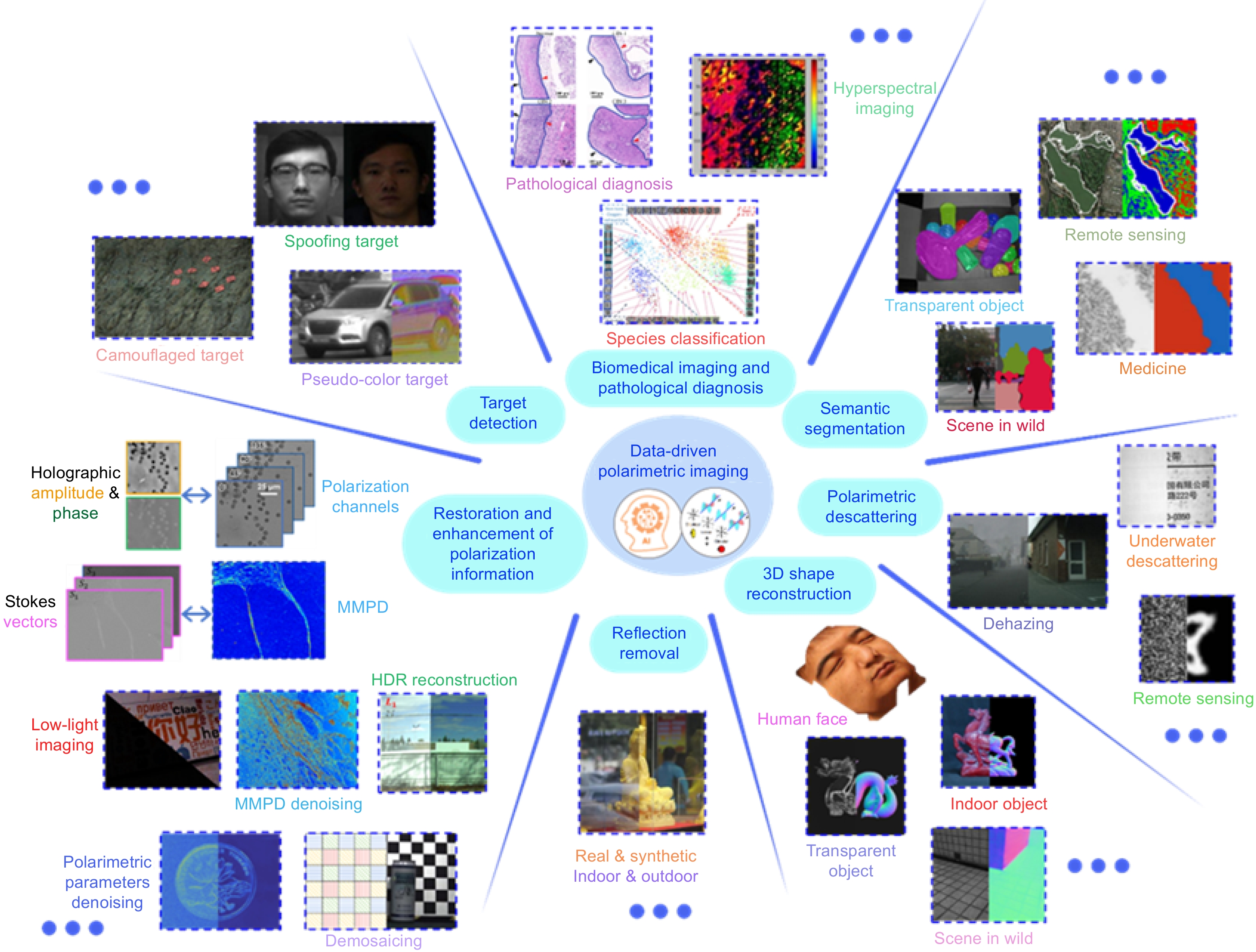 Data-driven polarimetric approaches fuel computational imaging expansion_3