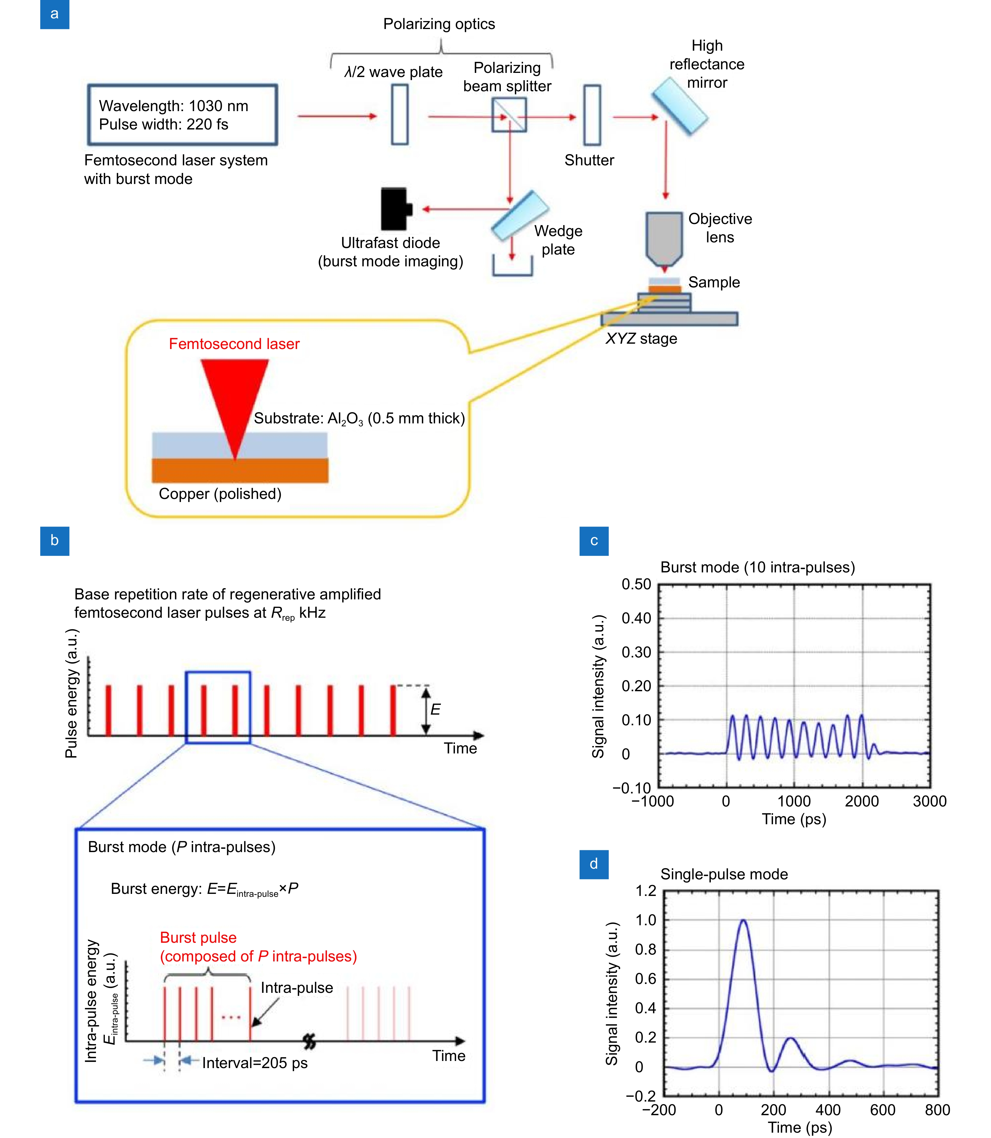 High performance laser induced plasma assisted ablation by GHz burst mode femtosecond pulses_3