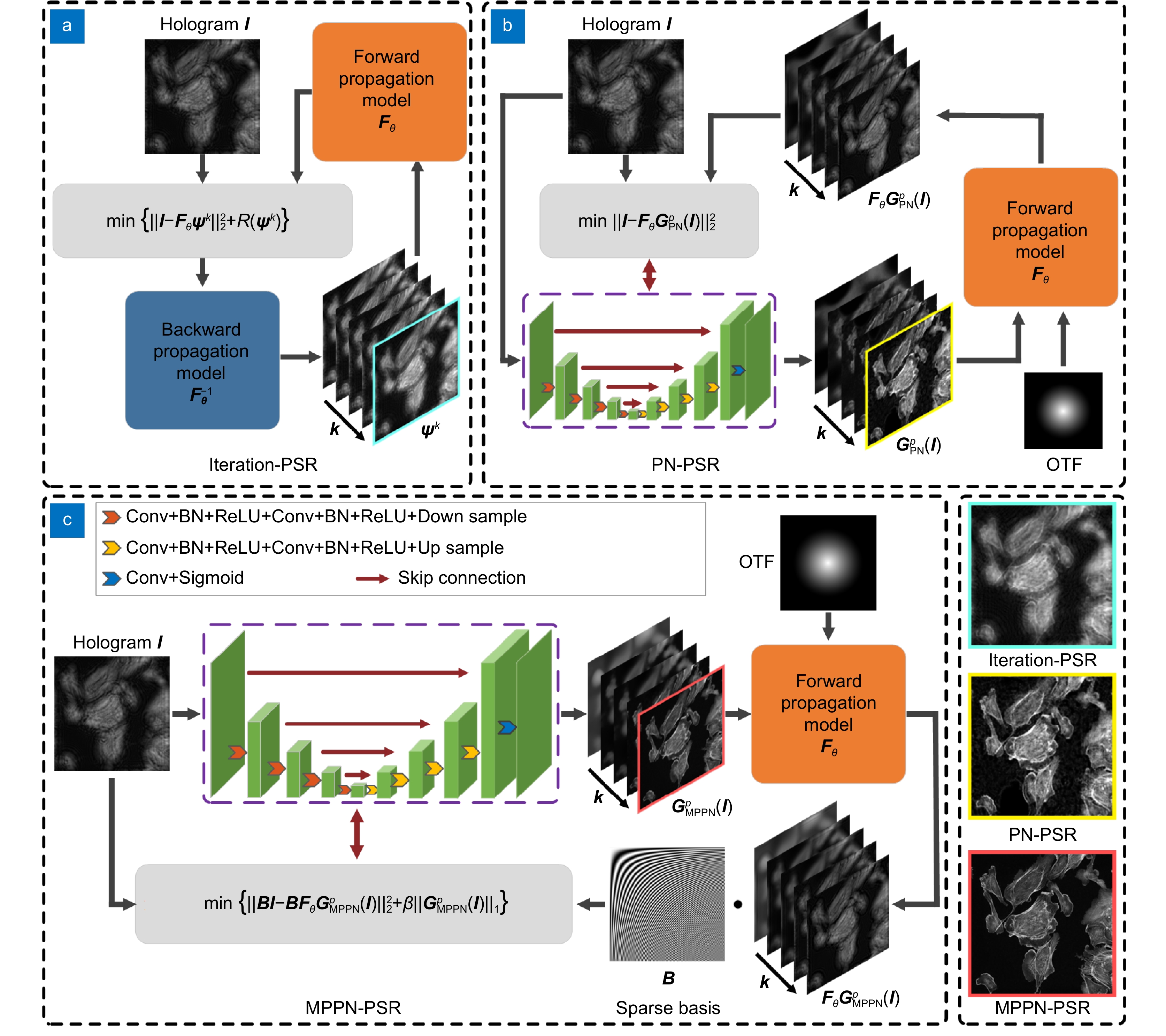 Multi-prior physics-enhanced neural network enables pixel super-resolution and twin-image-free phase retrieval from single-shot hologram_4